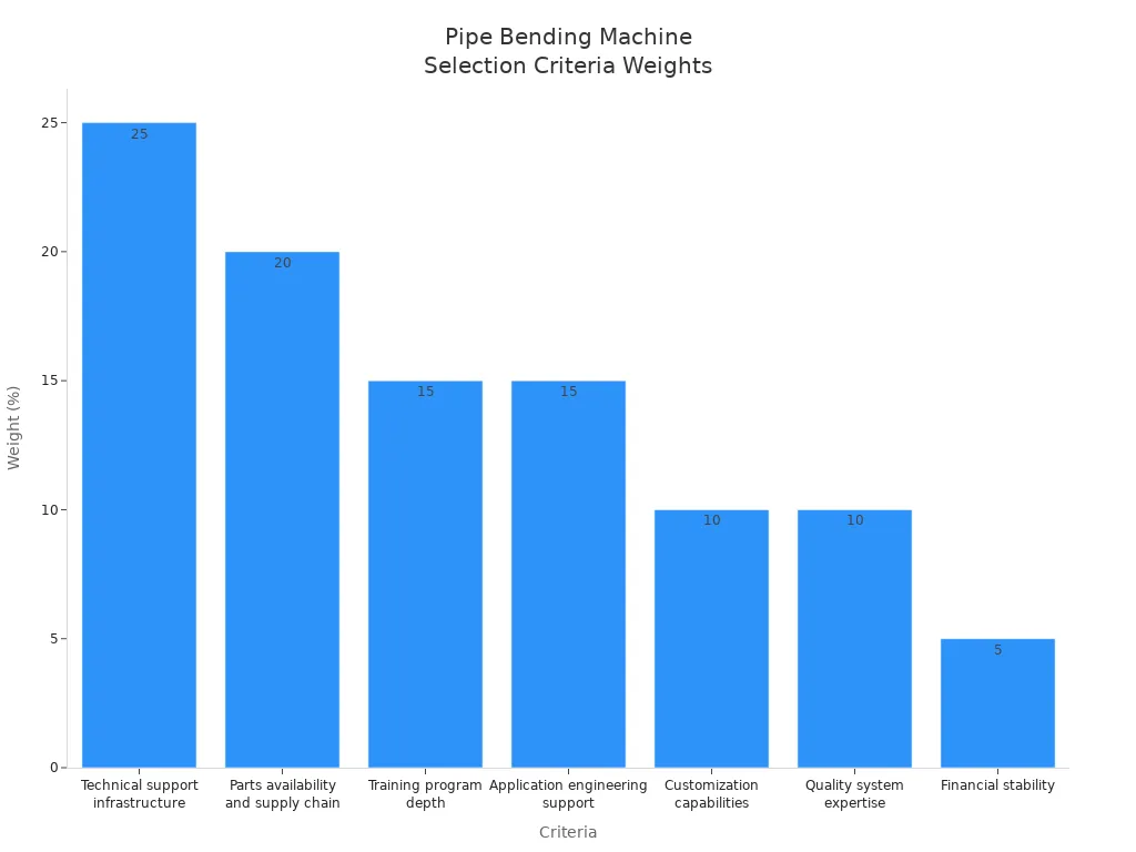 Bar chart showing weights of selection criteria for pipe bending machines