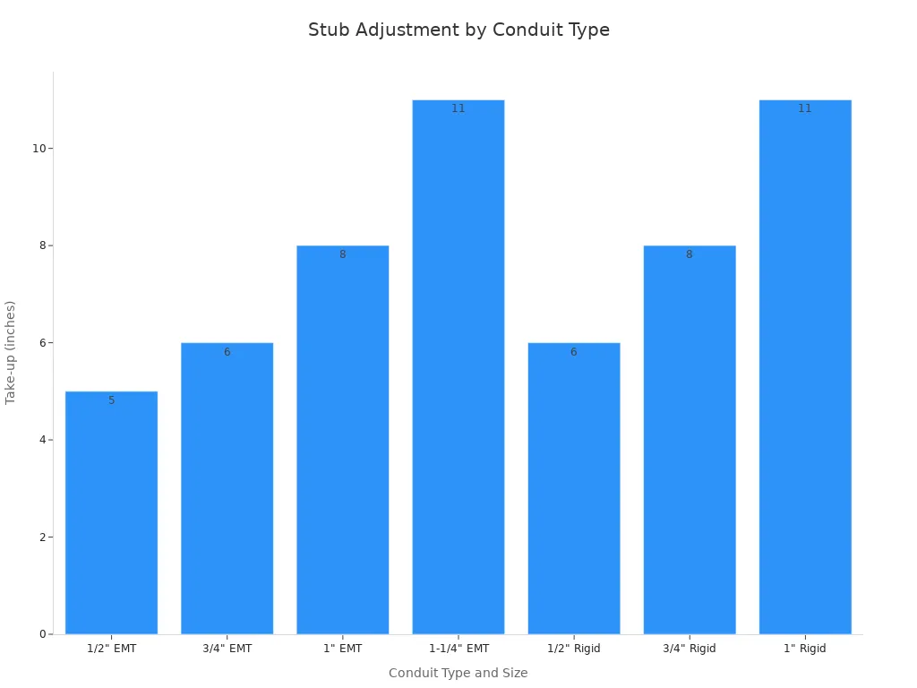 Bar chart comparing 90-degree stub adjustment values in inches for EMT and rigid conduit sizes.