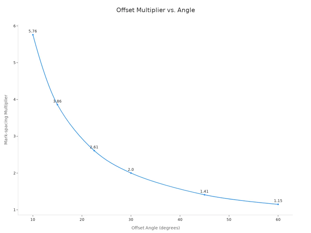 Line chart showing the mark-spacing multiplier decreasing as offset angle increases.